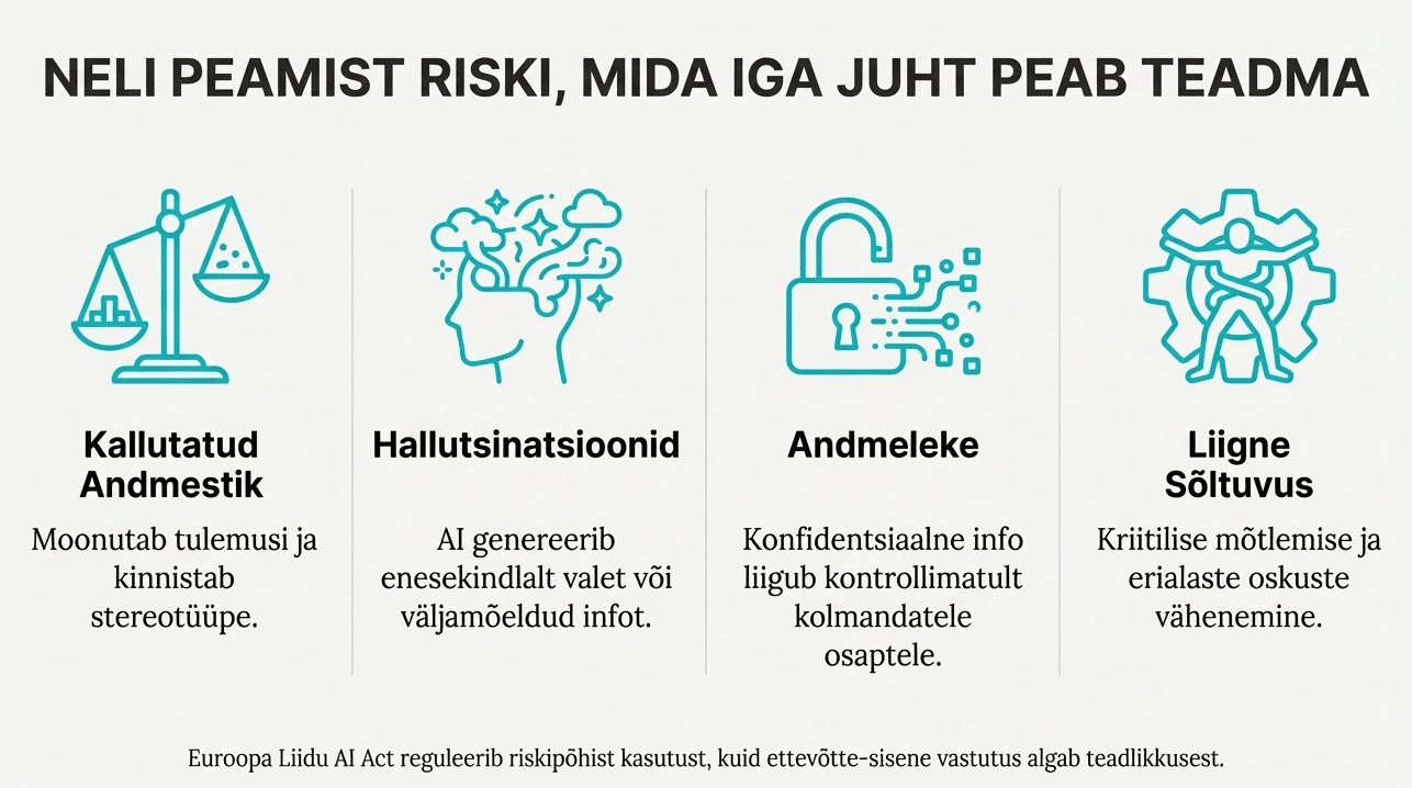 Tehisintellekti riskid juhtidele: kallutatud andmestik, hallutsinatsioonid, andmeleke, liigne sõltuvus.
