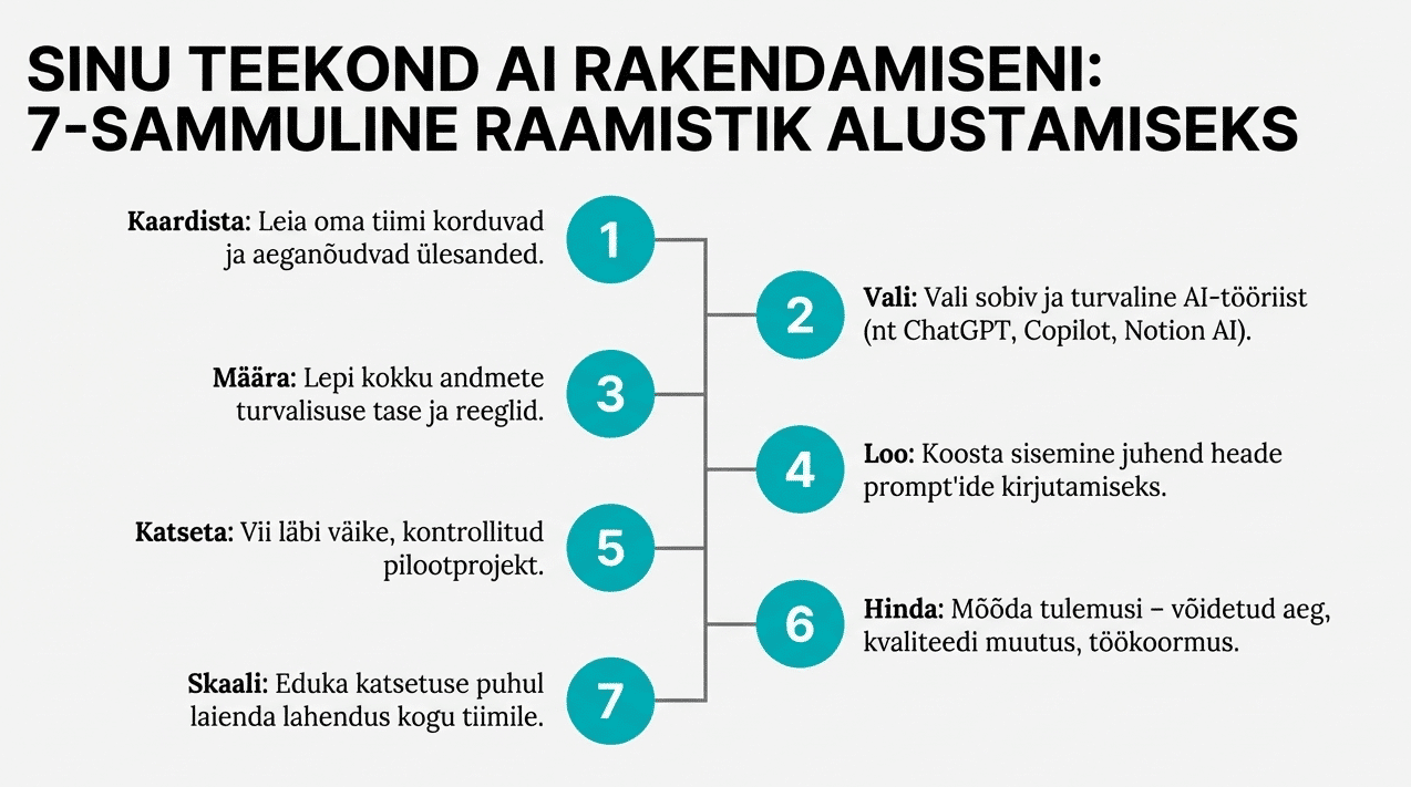 7-sammuline juhend AI rakendamise alustamiseks ettevõttes.