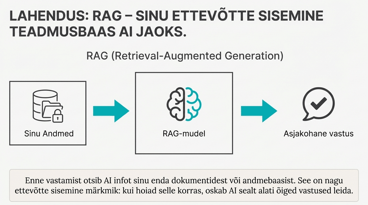 Ettevõtte andmete kasutamine RAG-mudelis AI jaoks