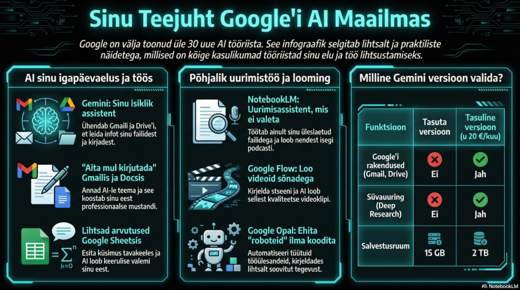 Google AI tööriistad, nagu Gemini ja NotebookLM, igapäevaelus ja tööks.