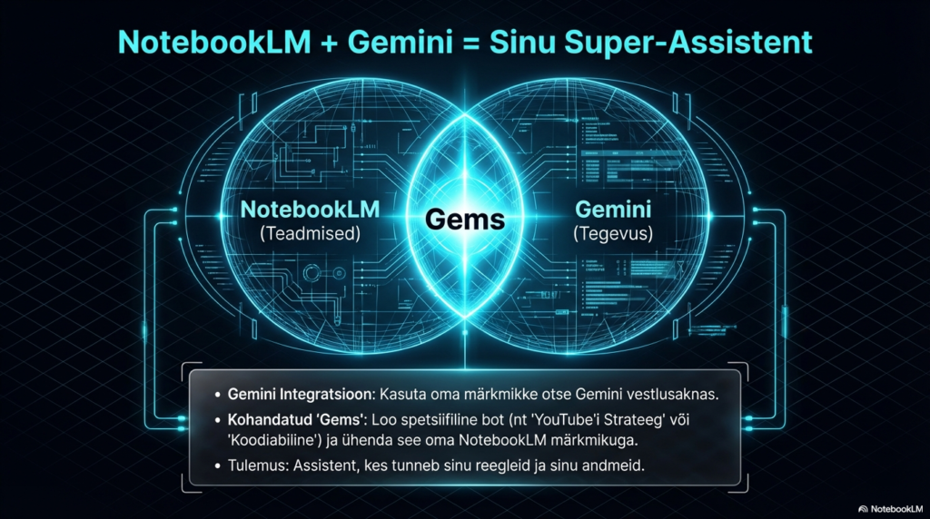 NotebookLM ja Gemini ühendavad oma võimalused, et luua integreeritud AI assistent.