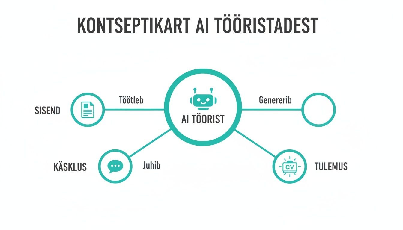 AI tööriistade voog CV ja motivatsioonikirja loomiseks