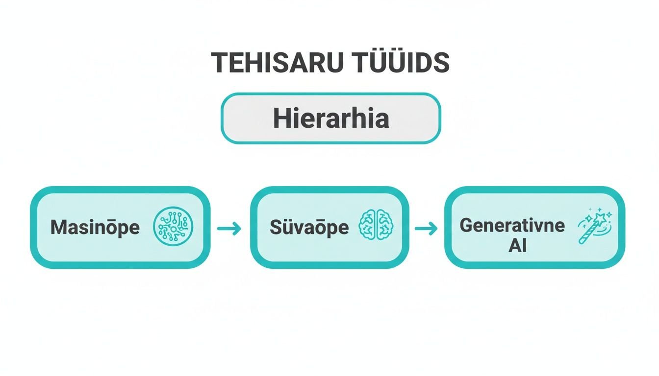 Tehisaru tüüpide hierarhia: masinõpe, süvaõpe, generatiivne AI