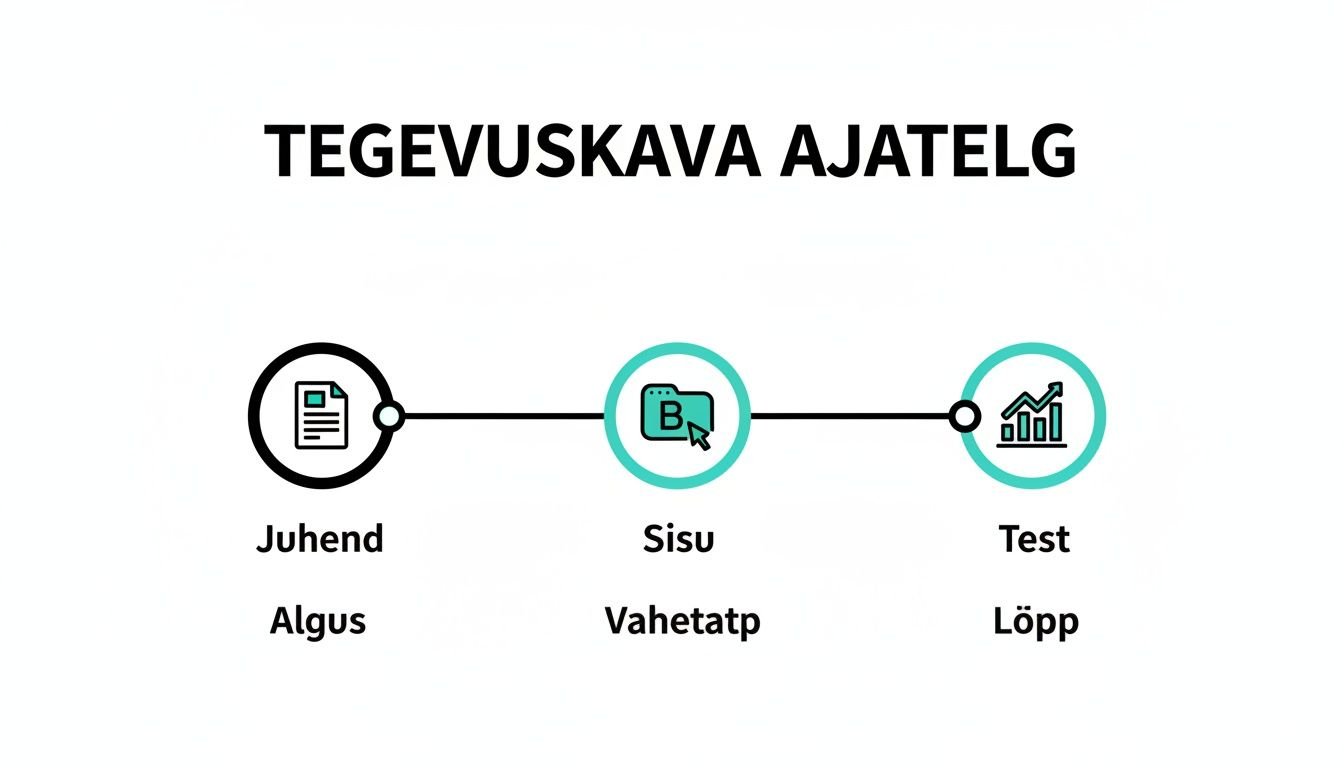 Tegevuskava ajatelg sisu loomise protsessis
