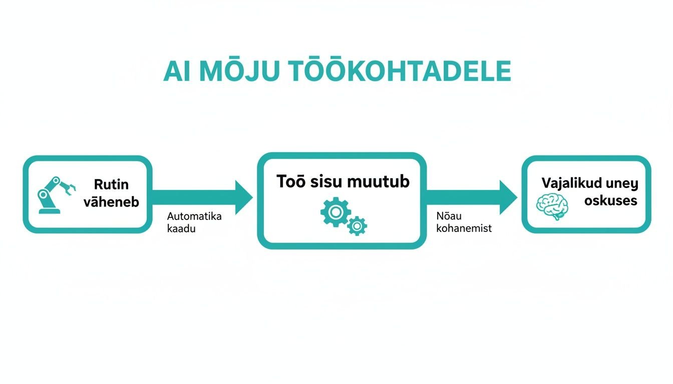 AI m&otilde;ju t&ouml;&ouml;kohtadele, automatiseerimine ja t&ouml;&ouml; muutused