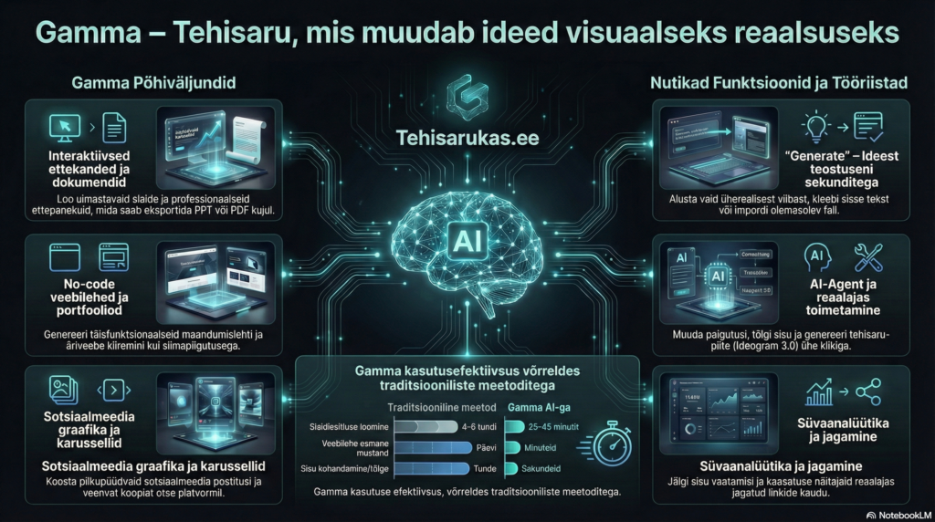 Gamma AI t&ouml;&ouml;riistade ja funktsioonide &uuml;levaade