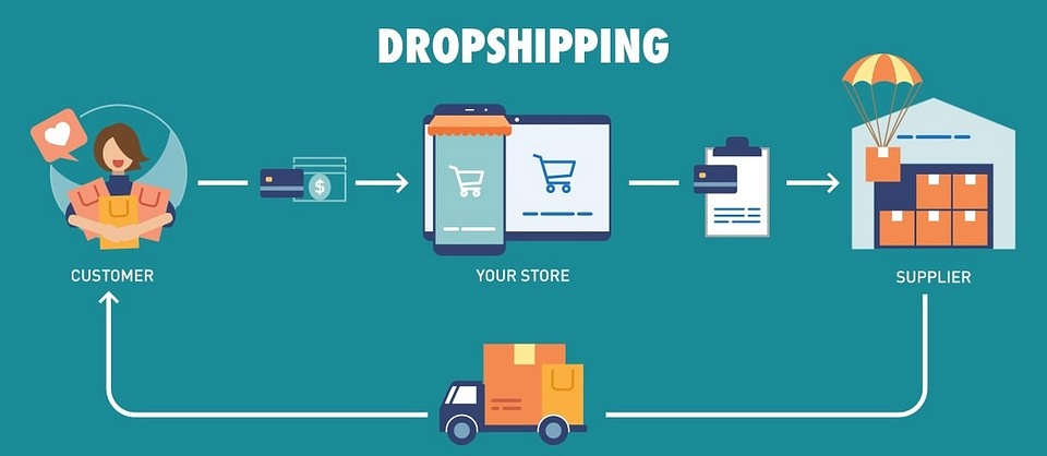 Käivita oma tehisintellektiäri dropshipping'uga Dropshipping protsessi diagramm