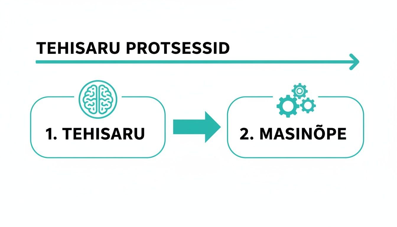 Diagramm tehisaru protsessidest, mis näitab tehisintellekti ja masinõppe seost.