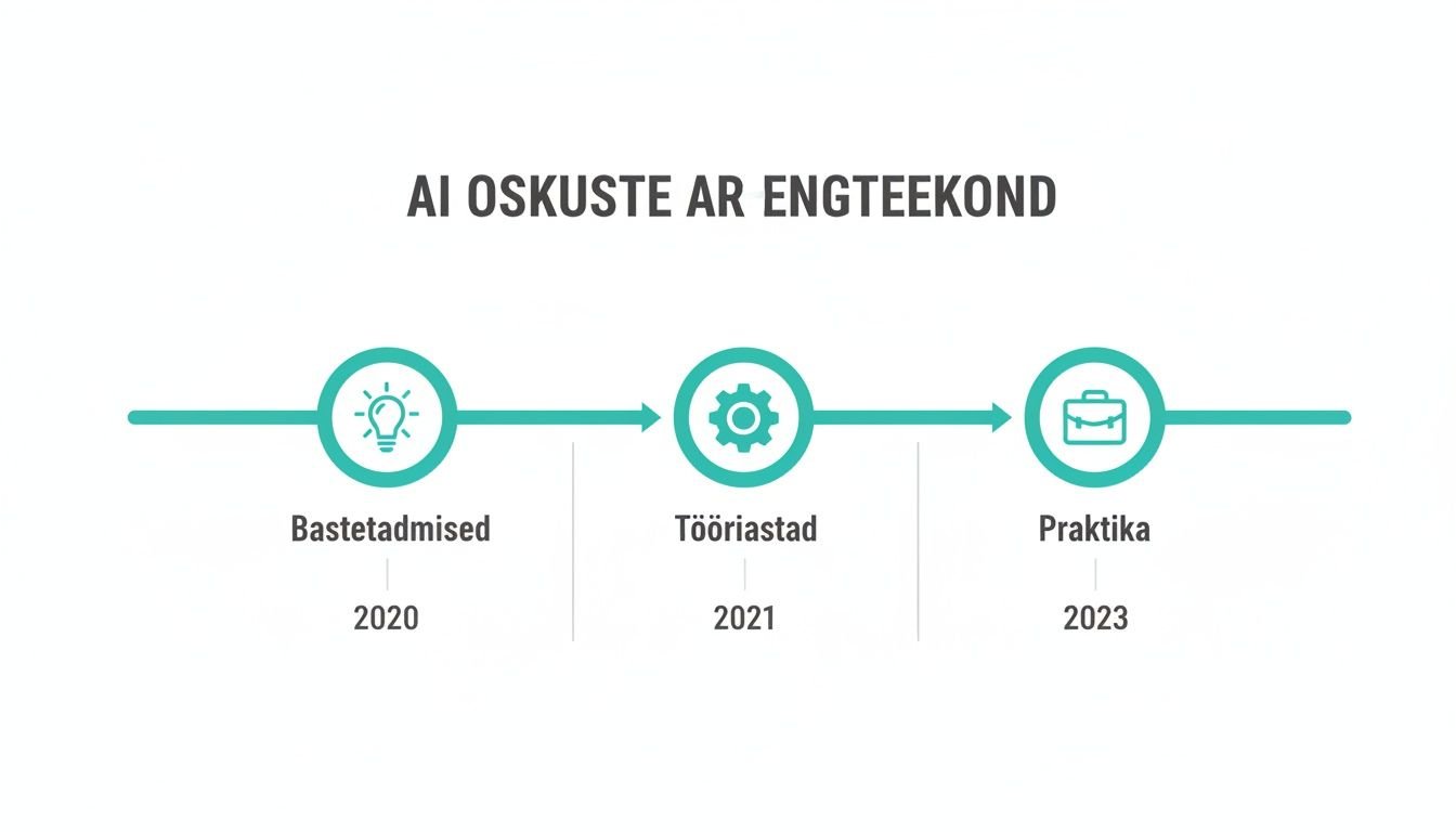 AI oskuste arenguteekonna ajajoon aastateks 2020-2023.