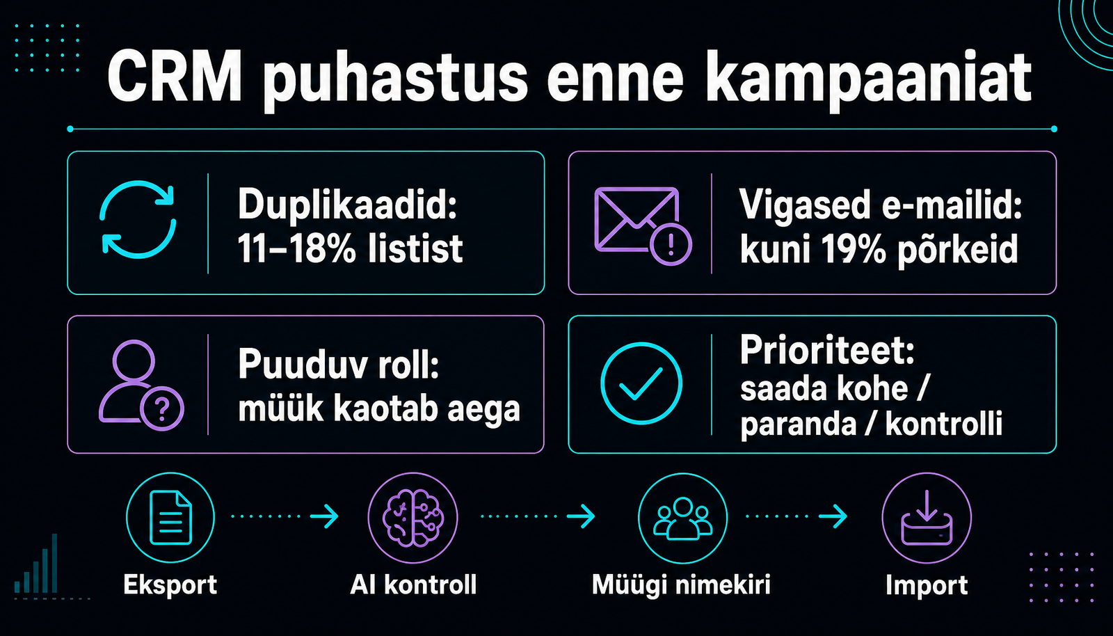 AI-CRM puhastus enne kampaaniat