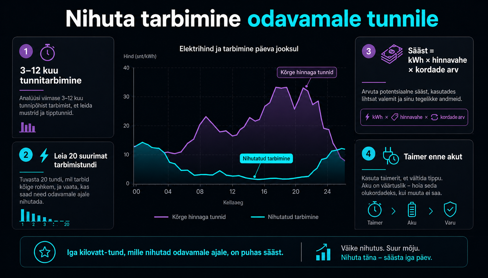 AI-energiajuht väikefirmale