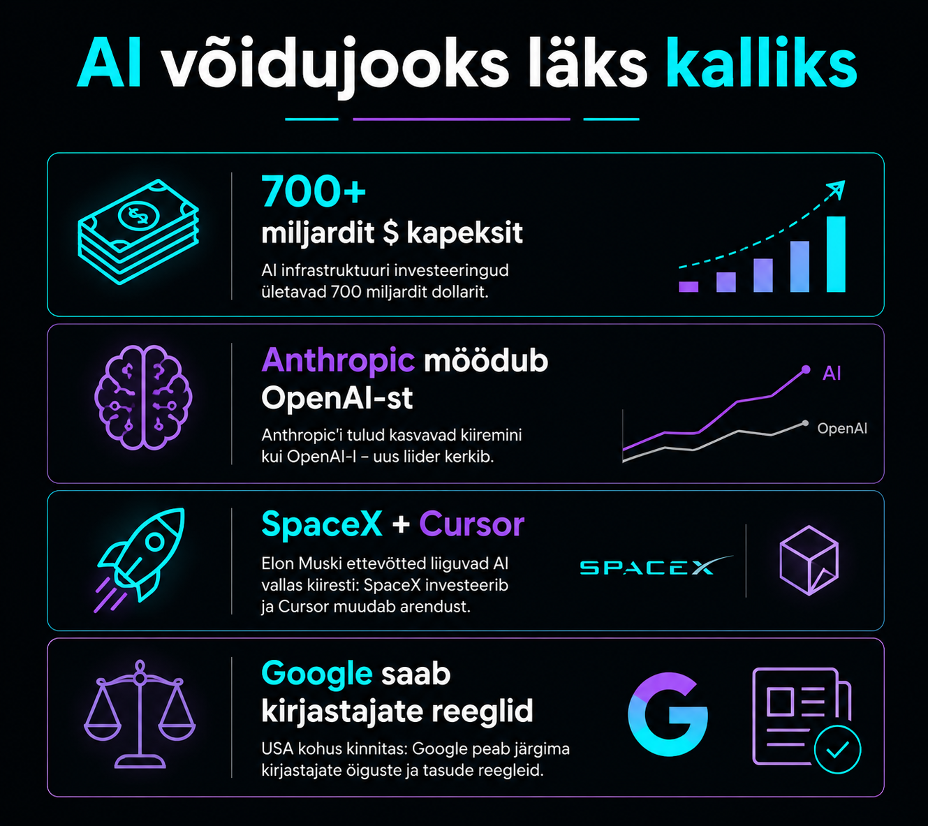 Tume minimalistlik infograafik päeva AI-uudiste võtmenumbritega, näidates 700 miljardi dollari investeeringuid, Anthropicu tõusu ja Google’i regulatiivset survet.