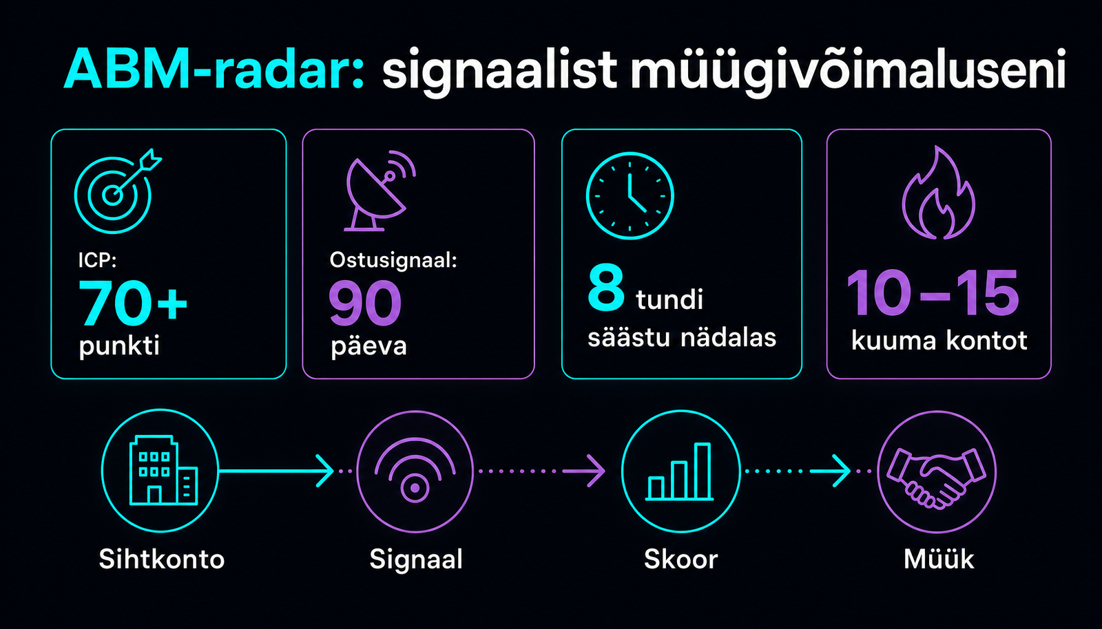 AI-põhine ABM-radar B2B müügiks
