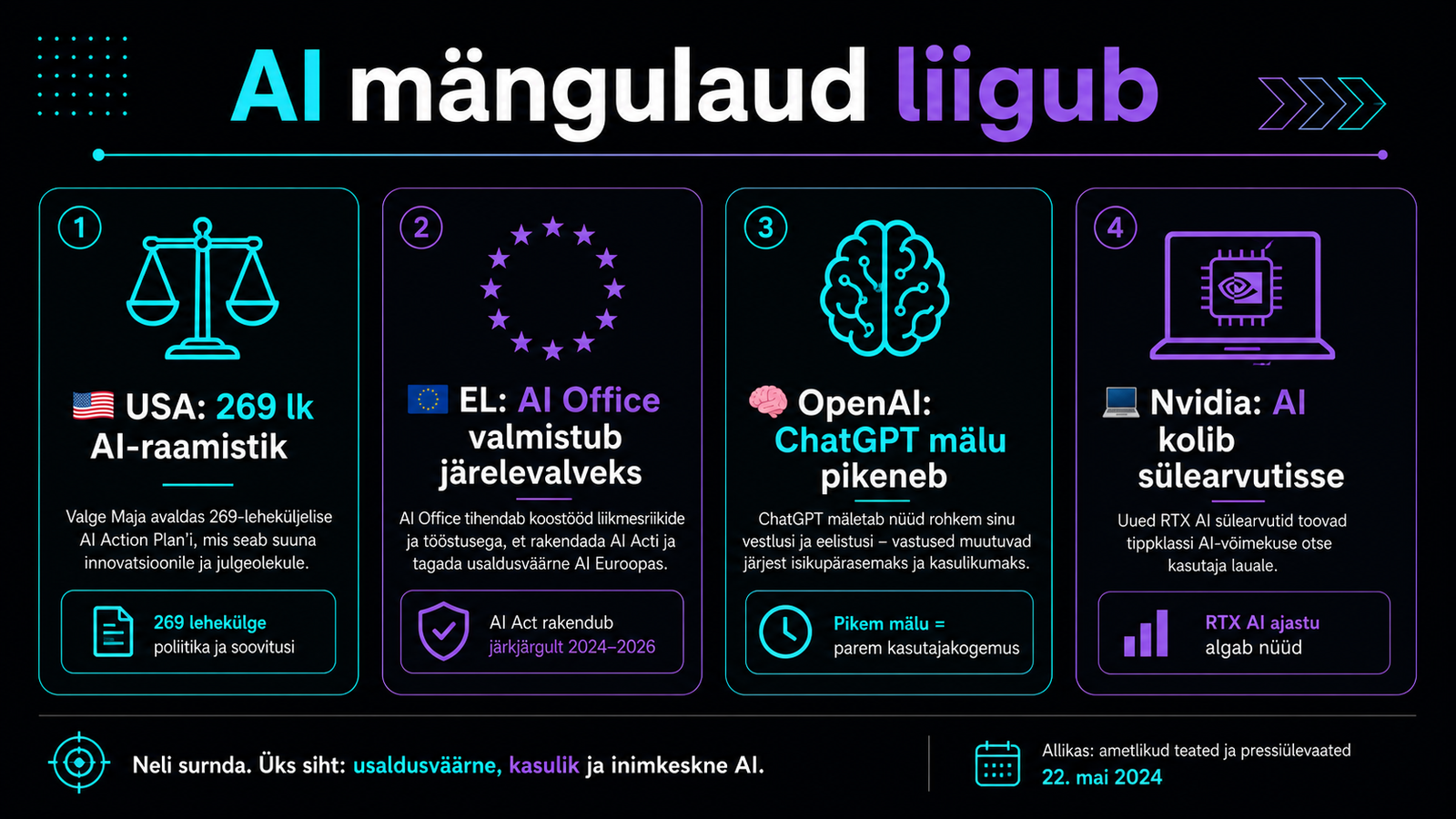 Minimalistlik tume infograafik USA ja Euroopa AI regulatsiooni, OpenAI mälu ning kohaliku AI töötluse kohta