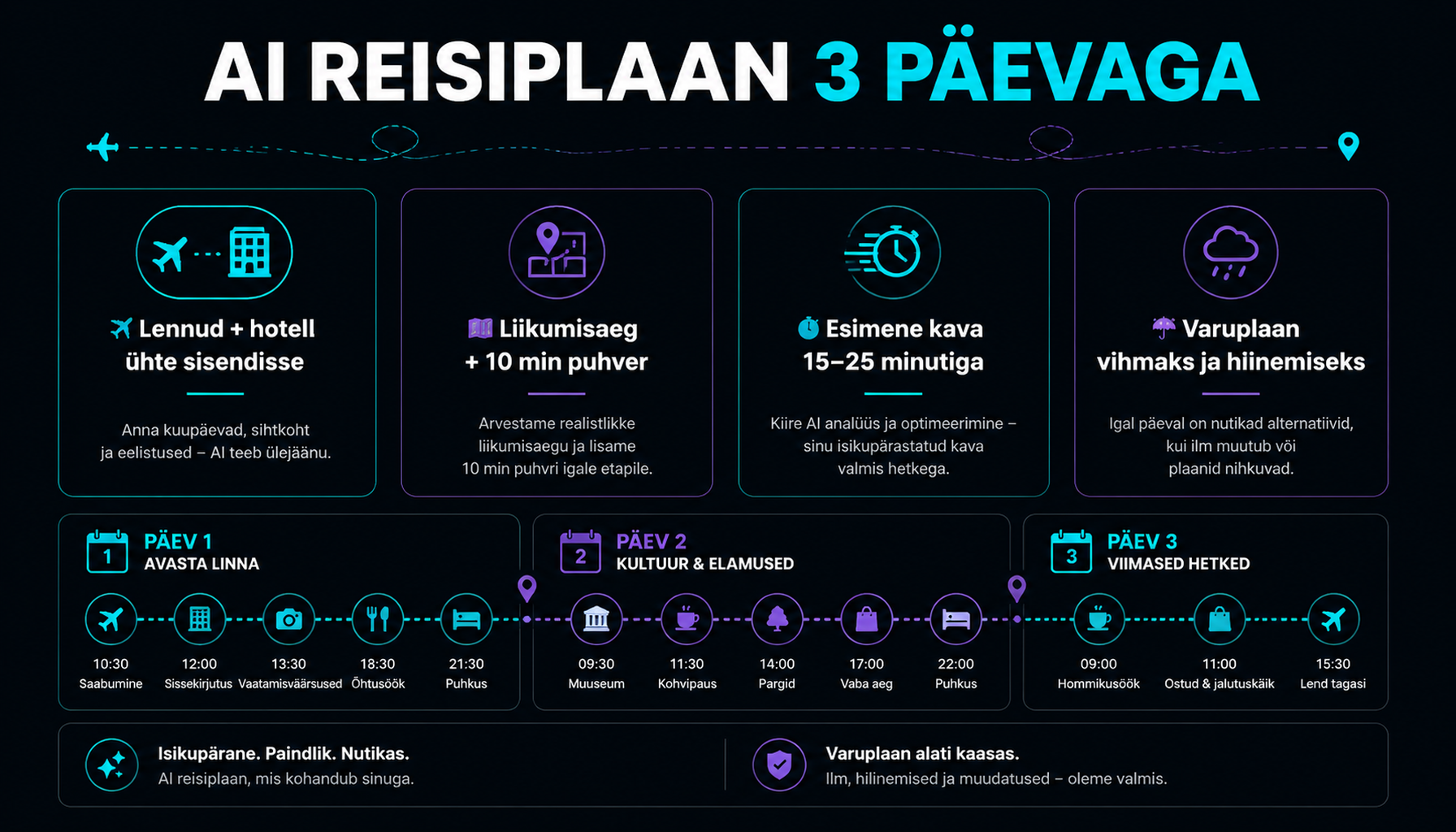 AI-reisikorraldaja: 3 päeva ühe kavaga