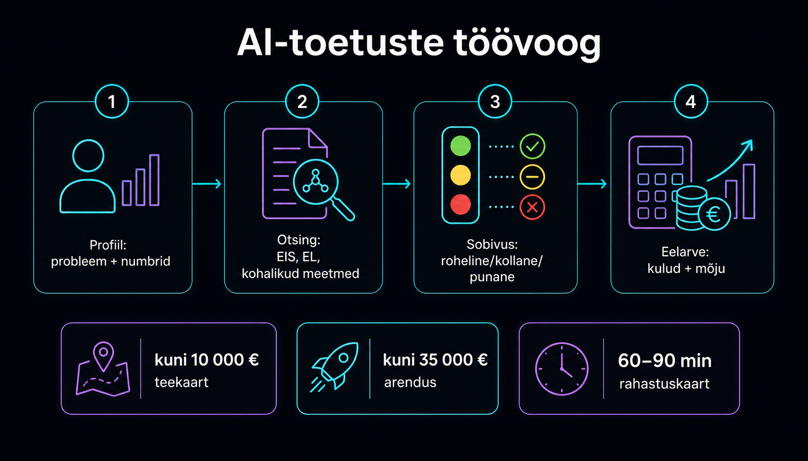 AI-toetuste assistent: leia raha ja kirjuta taotlus