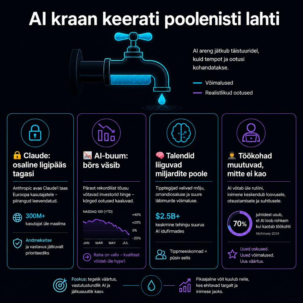 Tume minimalistlik infograafik nelja AI uudisega: Claude piirangud, börsi väsimus, talendisõda ja töökohtade muutumine