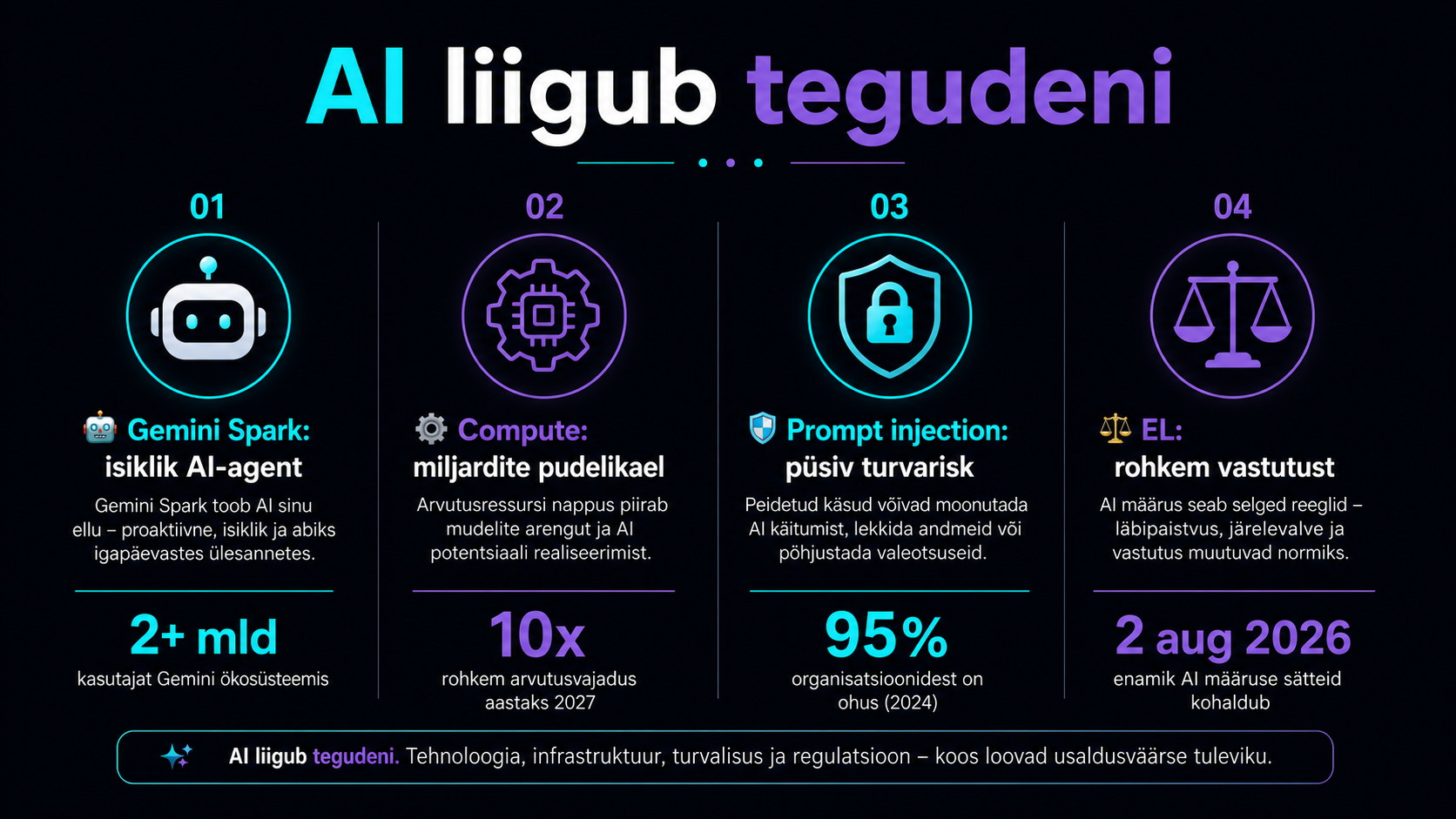 Tume minimalistlik eestikeelne infograafik AI-agentide, arvutusvõimsuse ja regulatsiooni põhisõnumitega