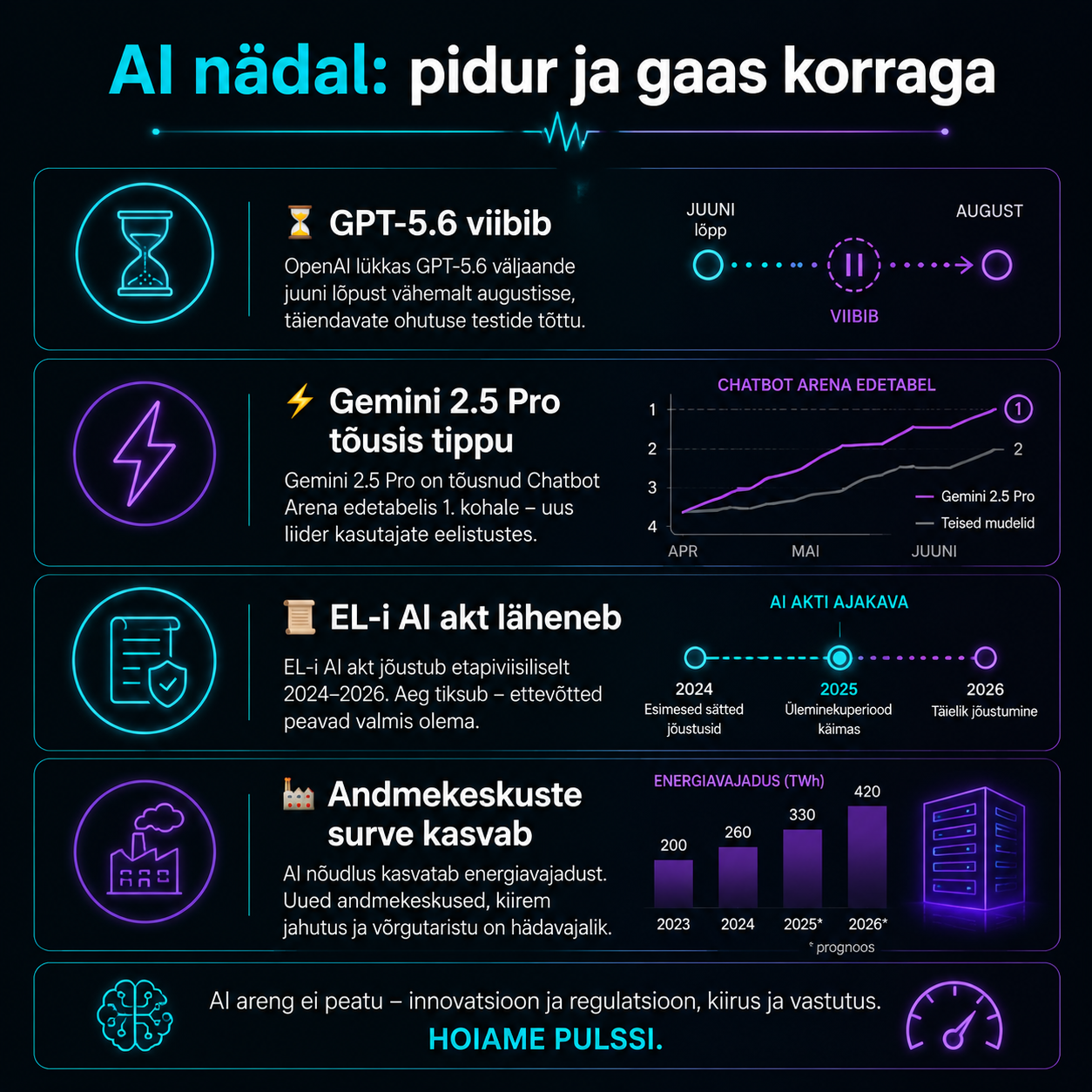 Tume minimalistlik infograafik nelja AI-uudise faktiga OpenAI viivituse, Gemini tõusu, EL-i regulatsiooni ja andmekeskuste surve kohta.