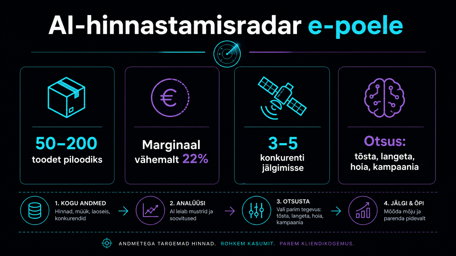 AI-hinnastamisradar e-poele