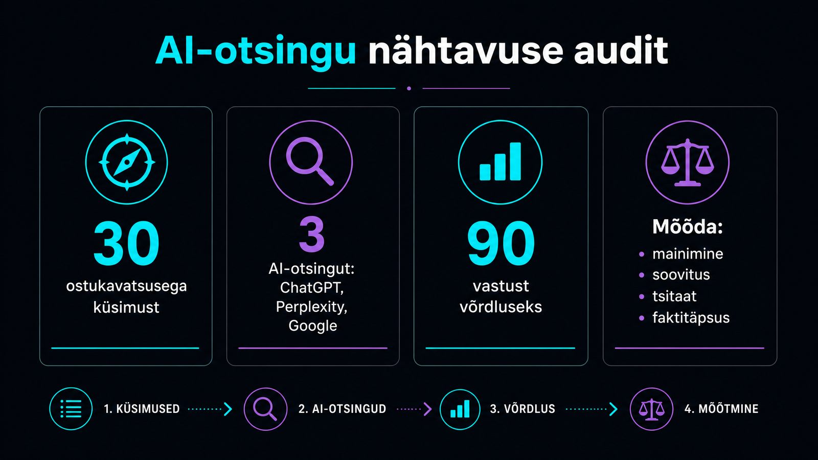 AI-otsingu audit: kas sind soovitatakse?