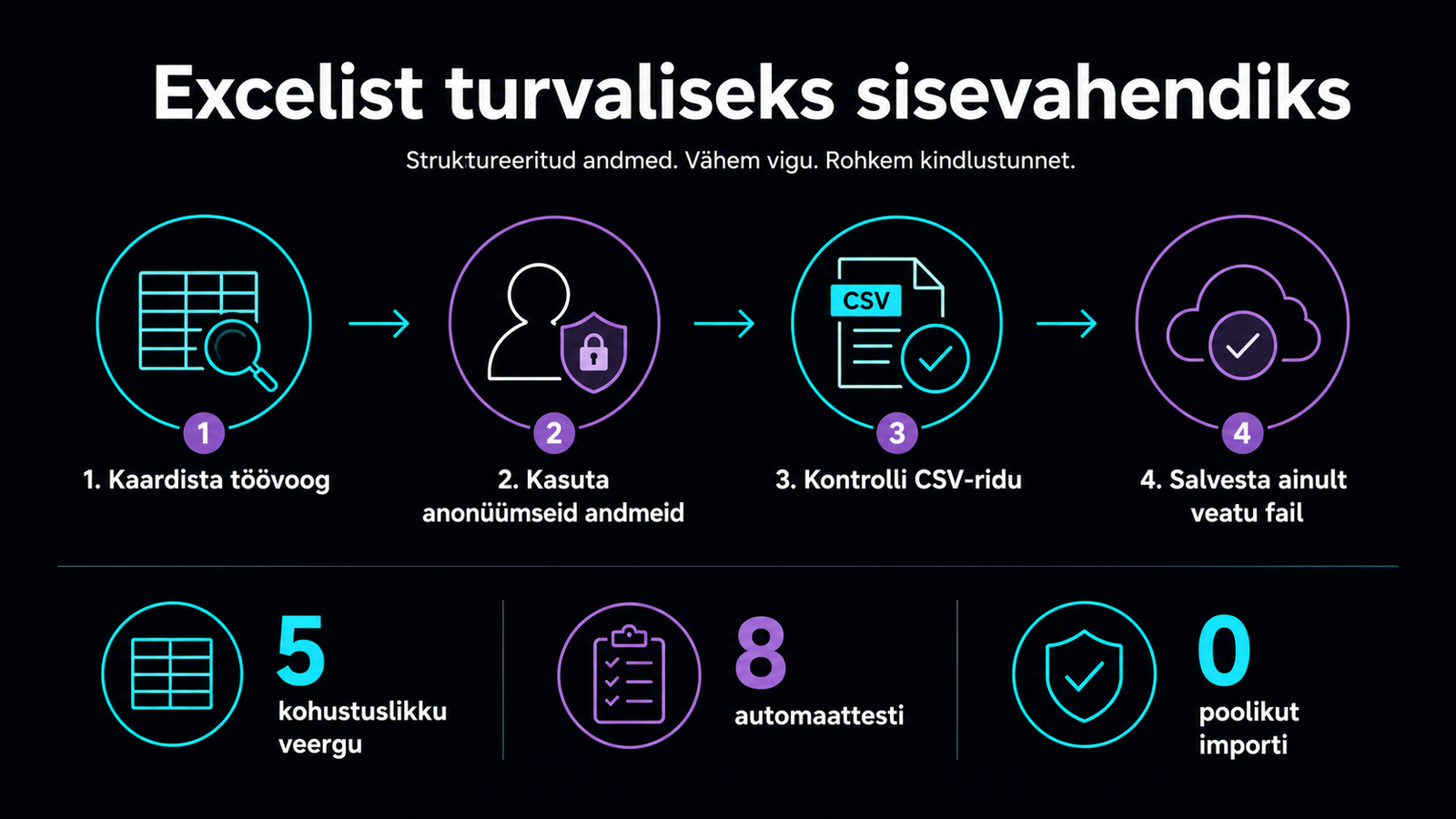 Cursoriga Excelist turvaliseks sisevahendiks
