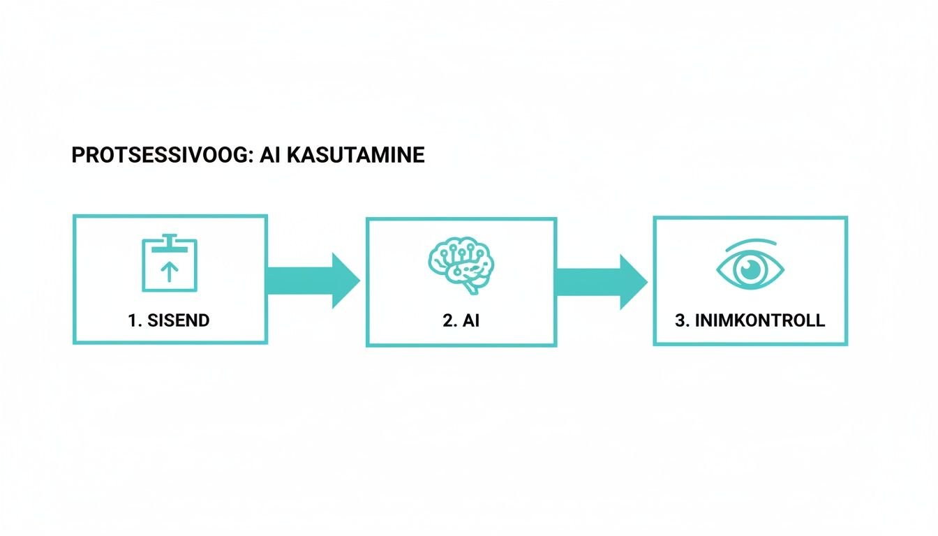 Skeem kujutab tehisintellekti kasutamise protsessivoogu: sisend, AI töötlemine ja inimkontroll.