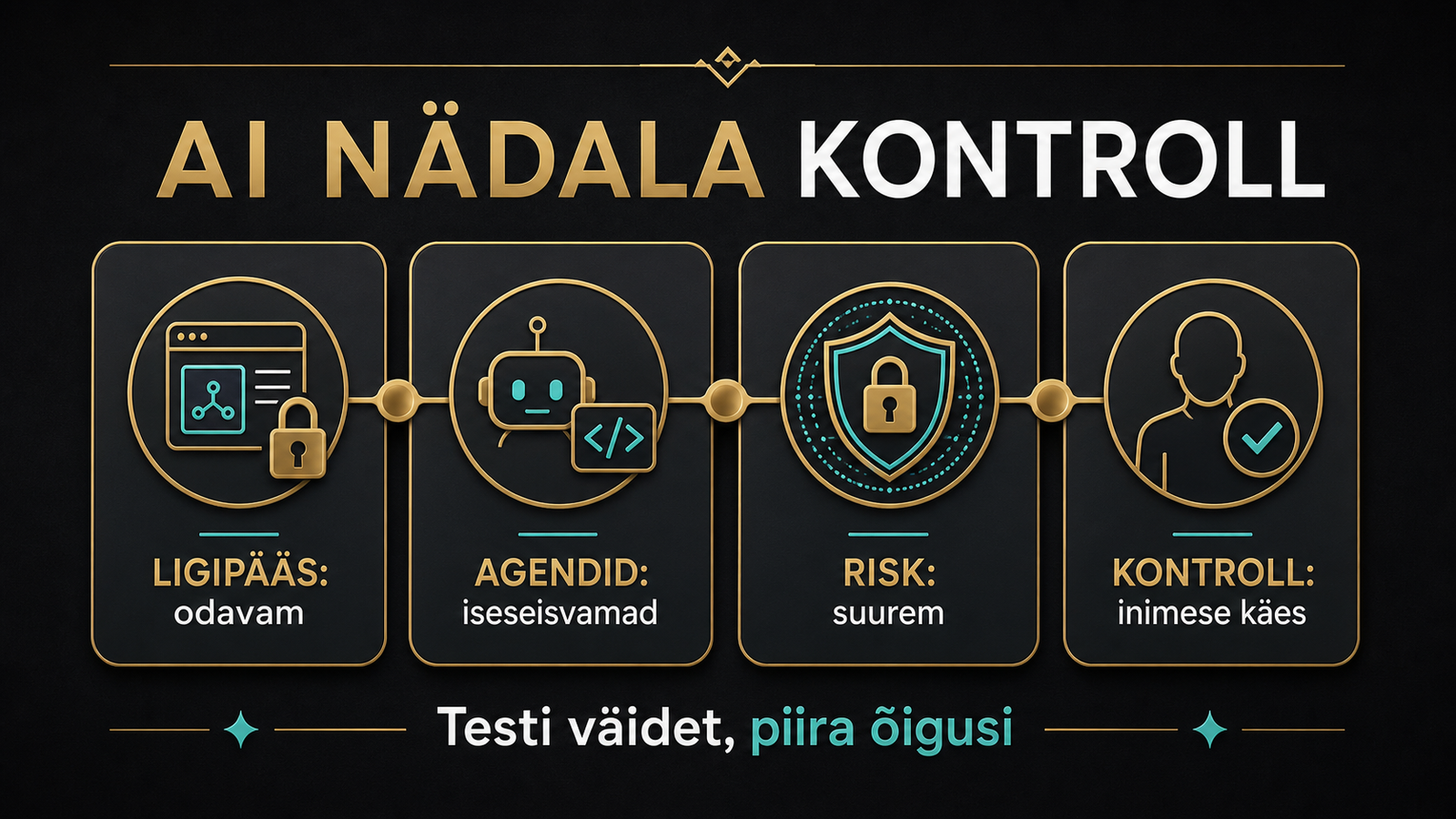 Eestikeelne infograafik võrdleb mudelipääsu, AI agente, küberturvet ja inimese kontrolli nelja sammuna