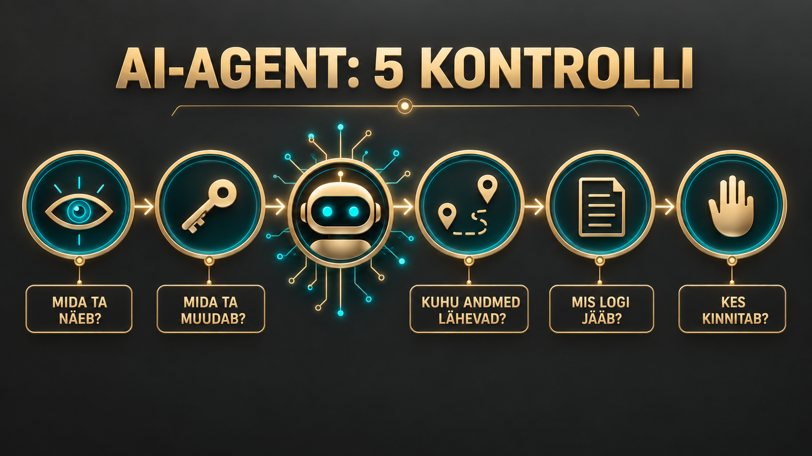 Eestikeelne infograafik näitab ettevõttes AI-agendi kasutuselevõtu viit praktilist kontrollküsimust koos ikoonidega.