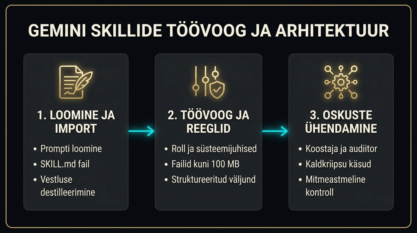 Gemini Skills täisjuhend: ehita, impordi ja ühenda töövood