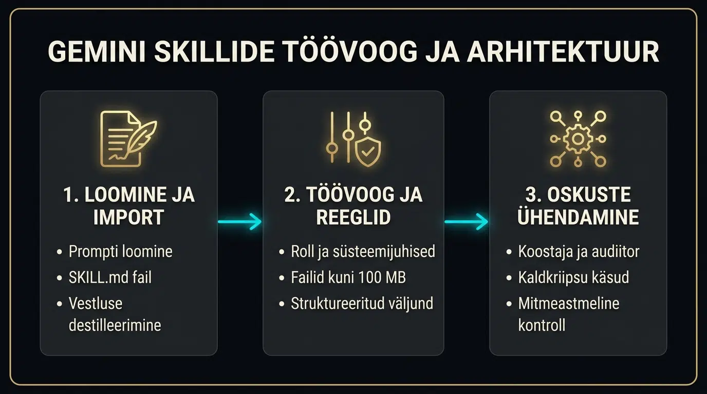 Gemini Skills täisjuhend: ehita, impordi ja ühenda töövood
