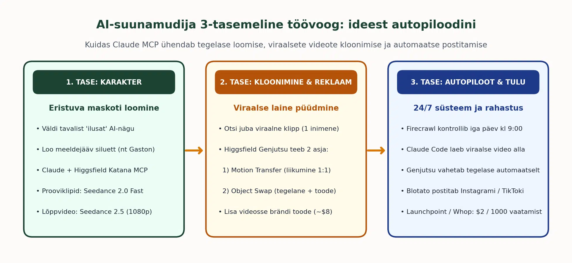 AI-suunamudija loomine ja automatiseerimine: täisjuhend
