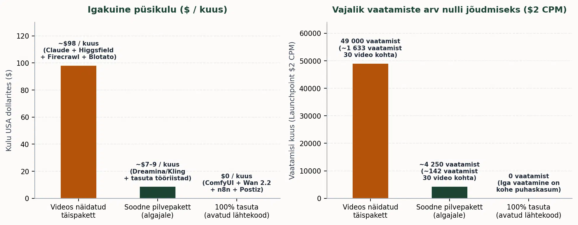 AI-suunamudija igakuine püsikulu ja vajalik vaatamiste arv nulli jõudmiseks