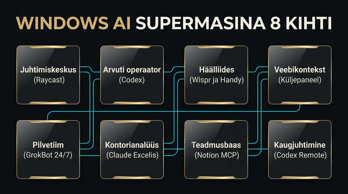 Windows AI supermasinaks: 8 kihti täielikuks töövooks